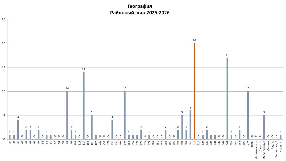 РЭ ВсОШ география 2025-2026